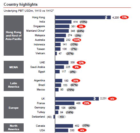 HSBC - Cijfers Q22013 per country